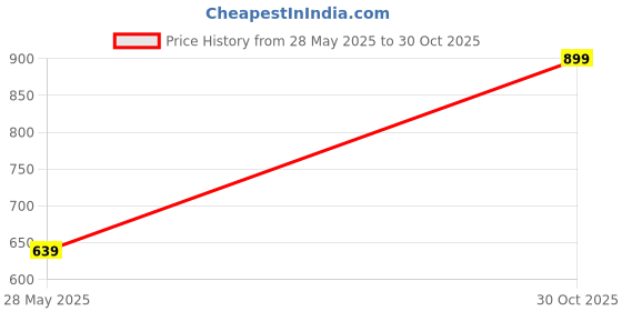 amazon.in JUMIX D Cut Steering Wheel Cover, Universal Microfiber Leather Breathable Flat Bottom Steering Wheel Cover Sports Style, 15 inch/ 38cm, Black Price History Graph from 28 May 2025 to 30 Oct 2025