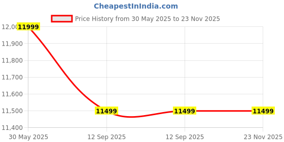 amazon.in Jumix Handheld Corded Spot Wet and Dry Dirty Fabric Carpet Sofa Cleaning Portable Carpet Cleaner Wet and Dry Vacuum Cleaning Home Appliances Portable Sofa Carpet Cleaner jumix Price History Graph from 30 May 2025 to 23 Nov 2025