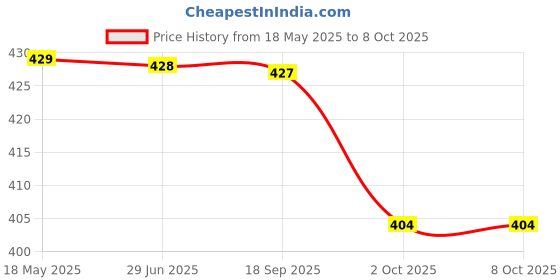 amazon.in jump cuts Jump Cuts||Cargo Pants for Men||Stylish Lycra Blended Mens Cargo||Drawstring Relaxed Fit Cargo Pants jump cuts Price History Graph from 18 May 2025 to 8 Oct 2025