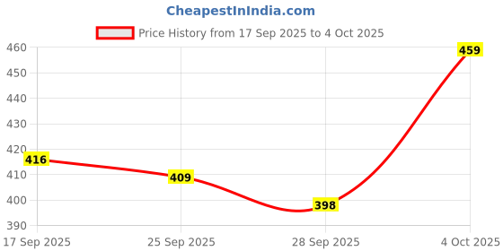 amazon.in jump cuts Jump Cuts||Loose Fit Track Pants for Men||Lycra Blend Baggy Pants||Mens Stylish Baggy Track Pant jump cuts Price History Graph from 17 Sep 2025 to 4 Oct 2025