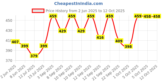 amazon.in jump cuts Jump Cuts||Loose Fit Track Pants for Men||Lycra Blend Baggy Pants||Mens Stylish Baggy Track Pant jump cuts Price History Graph from 2 Jun 2025 to 12 Oct 2025