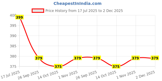 amazon.in jump cuts Mens Colorblock Navy and White Loose Fit Trackpant jump cuts Price History Graph from 17 Jul 2025 to 1 Dec 2025