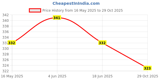 amazon.in jump cuts Mens Polo Neck Fullsleeve Printed Mens White Cottonblend Slim fit Tshirt jump cuts Price History Graph from 16 May 2025 to 29 Oct 2025
