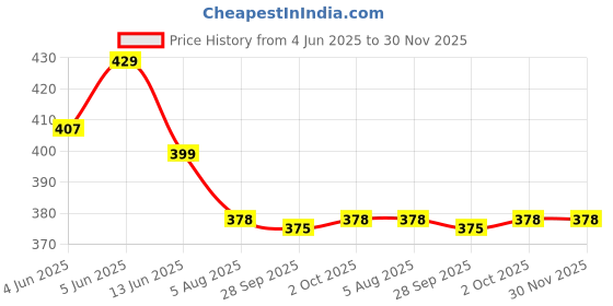 amazon.in Jump Cuts Mens Printed Black and White Loose Fit Polyester Trackpant jump cuts Price History Graph from 4 Jun 2025 to 30 Nov 2025