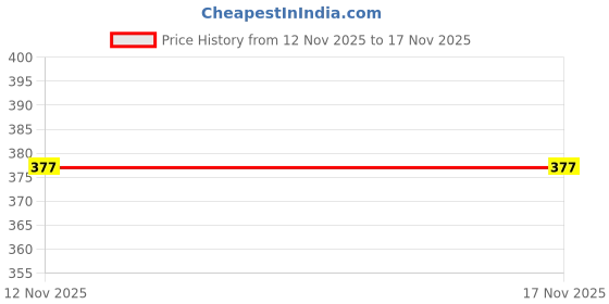 amazon.in jump cuts Mens Printed Polo Neck 3/4th Sleeve Beige Cottonblend Oversized T-Shirt jump cuts Price History Graph from 12 Nov 2025 to 16 Nov 2025