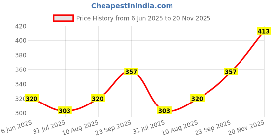 amazon.in jump cuts Mens Printed Sleeveless Polyester Gym Fit Combo Vest Pack of 3 jump cuts Price History Graph from 6 Jun 2025 to 20 Nov 2025