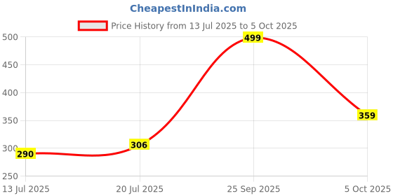 amazon.in jump cuts Mens Printed Sleeveless Polyester Gym Fit Combo Vest Pack of 3 jump cuts Price History Graph from 13 Jul 2025 to 5 Oct 2025
