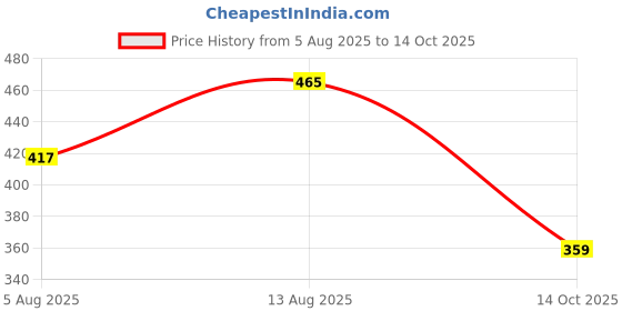 amazon.in jump cuts Mens Printed Sleeveless Polyester Gym Fit Combo Vest Pack of 3 jump cuts Price History Graph from 5 Aug 2025 to 14 Oct 2025
