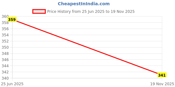 amazon.in jump cuts Men's Slim Fit Pants jump cuts Price History Graph from 25 Jun 2025 to 19 Nov 2025