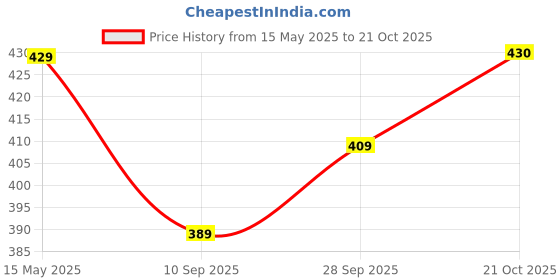 amazon.in jump cuts Mens Solid Patrol Blue Polyester Slim Fit Cargo Pant jump cuts Price History Graph from 15 May 2025 to 21 Oct 2025