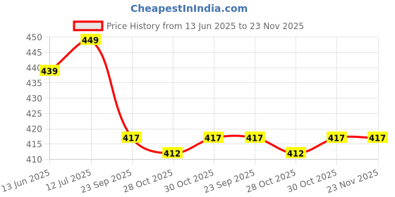 amazon.in jump cuts Mens Solid Polo Neck Fullsleeve Fullzipper Navy Loopknit Slim fit Jacket jump cuts Price History Graph from 13 Jun 2025 to 22 Nov 2025