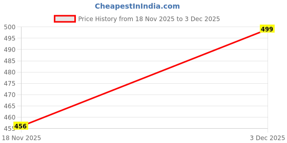 amazon.in jump cuts ||Cargo Pants for Men||Stylish Lycra Blended Mens Cargo||Drawstring Relaxed Fit Cargo Pants jump cuts Price History Graph from 18 Nov 2025 to 3 Dec 2025