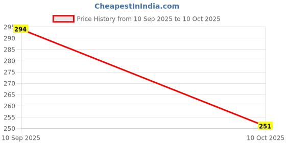 amazon.in jump cuts ||Hooded Tshirt for Men||Fullsleeve Tshirts||Hoodie for Men||Printed Regular fit Tshirt for Men jump cuts Price History Graph from 10 Sep 2025 to 10 Oct 2025
