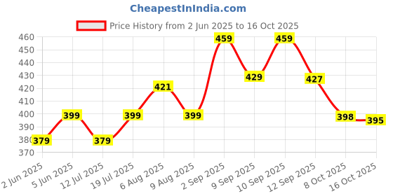 amazon.in jump cuts ||Loose Fit Track Pants for Men||Lycra Blend Baggy Pants||Mens Stylish Baggy Track Pant jump cuts Price History Graph from 2 Jun 2025 to 16 Oct 2025