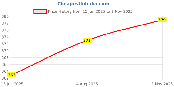 amazon.in jump cuts Printed Mens Polo Neck Full Sleeve Black and Red Cottonblend Slim Fit t-Shirt jump cuts Price History Graph from 15 Jun 2025 to 1 Nov 2025