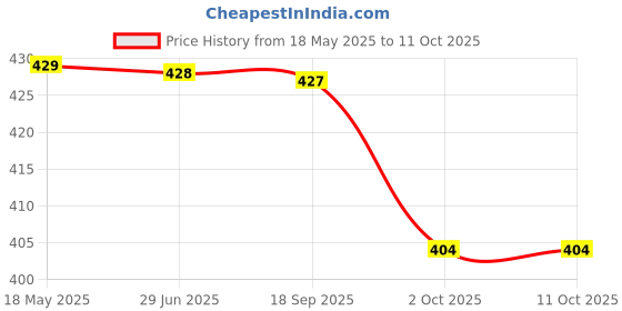 amazon.in jump cuts Jump Cuts||Cargo Pants for Men||Stylish Lycra Blended Mens Cargo||Drawstring Relaxed Fit Cargo Pants jump cuts Price History Graph from 18 May 2025 to 10 Oct 2025