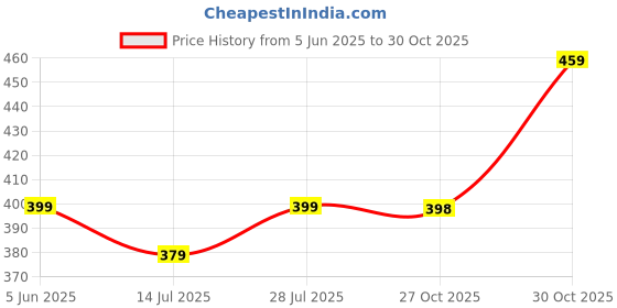 amazon.in jump cuts Jump Cuts||Loose Fit Track Pants for Men||Lycra Blend Baggy Pants||Mens Stylish Baggy Track Pant jump cuts Price History Graph from 5 Jun 2025 to 30 Oct 2025