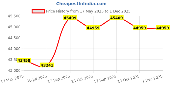 amazon.in Jump Into Fun Fold Garden Cart Wagon Heavy-Duty Steel 550 LBS Capacity, with Removable Sides, 180° Rotate Long Handle, 10in Tires, for Outdoors, Lawns, Yards, Farms, and Ranches, Green Price History Graph from 17 May 2025 to 1 Dec 2025