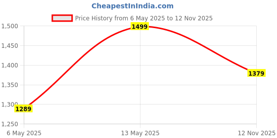 amazon.in bacca bucci Jump Men's Running Shoe with Padded Insocks for Better Traction with Phylon Bounce Sole for Running Gyming & Training bacca bucci Price History Graph from 6 May 2025 to 12 Nov 2025