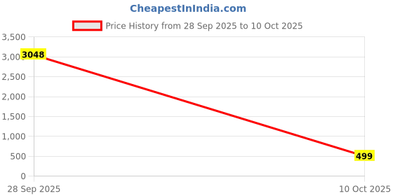 amazon.in Jump Rope Kids-2 Pack Soft Beaded Skipping Rope Adjustable Tangle-Free Segmented Jumping Rope for Children and Students Price History Graph from 28 Sep 2025 to 10 Oct 2025