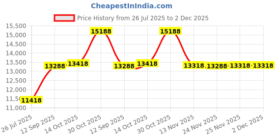 amazon.in Jump Rope Mat Large Rubber Exercise Mat Rope Skipping Workout Mats for Home Gym Flooring Non-Slip Oval Design for Floor & Rope Protection VR mat Price History Graph from 26 Jul 2025 to 2 Dec 2025