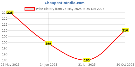 amazon.in Jump Rope Set with Finger Exerciser, Adjustable Length Skipping Rope, Black and Red Price History Graph from 25 May 2025 to 30 Oct 2025