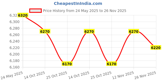 amazon.in JumpOff Jo - Baby Lounger Travel Bag – Compatible with DockATot Baby Lounger Price History Graph from 24 May 2025 to 25 Nov 2025