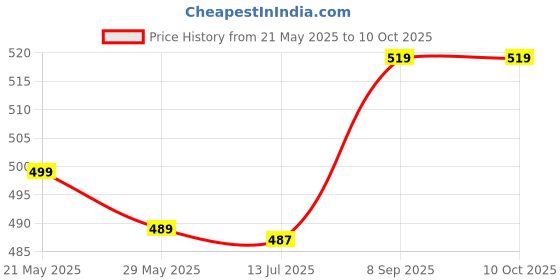 amazon.in jumz Air Conditioning Knob, Easy Installation Practical Portable Air Conditioning Control Button High reliability for Automobiles jumz Price History Graph from 21 May 2025 to 10 Oct 2025