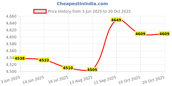 amazon.in jumz Tankini, Breathable Swimsuit, Lightweight for The Beach (M) Black jumz Price History Graph from 3 Jun 2025 to 17 Oct 2025