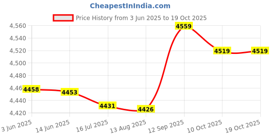 amazon.in jumz Tankini, Breathable Swimsuit, Lightweight for The Beach (S) Black jumz Price History Graph from 3 Jun 2025 to 19 Oct 2025