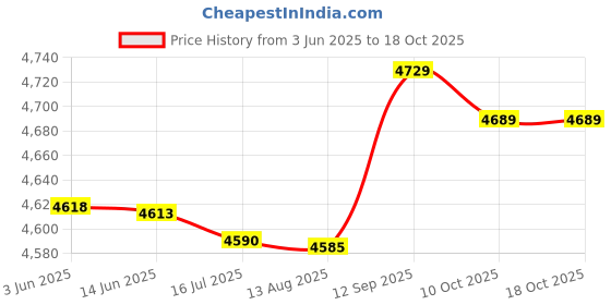 amazon.in jumz Tankini, Breathable Swimsuit, Lightweight for The Beach (XXL) jumz Price History Graph from 3 Jun 2025 to 16 Oct 2025