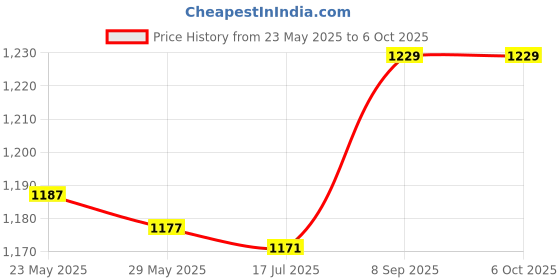 amazon.in jumz Watch size tool, red and silver, practical vanadium steel strap remover for changing the strap jumz Price History Graph from 23 May 2025 to 6 Oct 2025