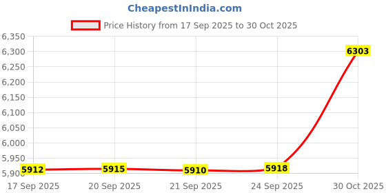 amazon.in JUNCHEN Hex Standoff PCB Motherboard Hex Spacer Zinc Plated Carbon Steel 322PCS M3 M4 M5 Assortment Kit Price History Graph from 17 Sep 2025 to 30 Oct 2025