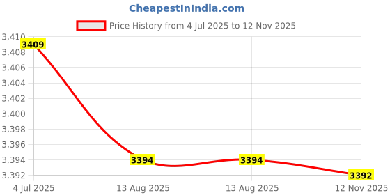 amazon.in Junction Box, 170 * 130 * 80mm Enclosure Project Case Enclosure Preventive Case Blue Metal Junction Box, Dustproof/Waterproof Price History Graph from 4 Jul 2025 to 12 Nov 2025