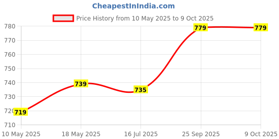 amazon.in Junction Box Connector, Outdoor IP68 Waterproof Electrical Connector EW-M20-4P Multi-Function PA66 Easy Installation Brass for Lighting Electronics Price History Graph from 10 May 2025 to 8 Oct 2025