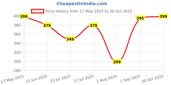 amazon.in juneberry 100% Pure Cotton Oversized Fit White Round Neck T-Shirt for Women & Girls (Sassy Front Latest Graphic Printed, Loose Baggy Fit, Half Sleeve, Trendy Drop Shoulder) juneberry Price History Graph from 17 May 2025 to 30 Oct 2025