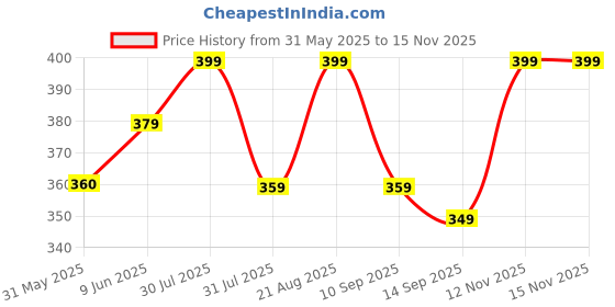 amazon.in juneberry 100% Pure Cotton Oversized Loose Baggy Fit Drop Shoulder Half Sleeve Round Neck Cool Front Teddy Printed Cork & White T-Shirt for Women/Girls (Available in from S to 2XL) juneberry Price History Graph from 31 May 2025 to 15 Nov 2025