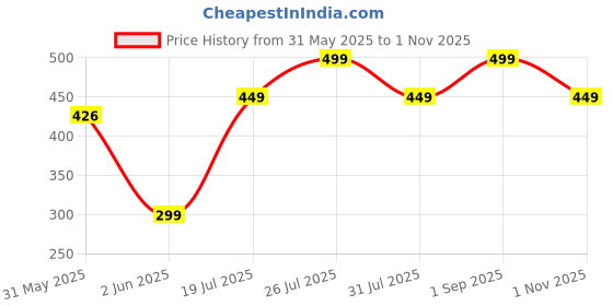 amazon.in juneberry 100% Pure Cotton Regular Fit Latest & Trendy All Over Prints Half Sleeve Plus Size T-Shirt for Women & Girls (Sizes: 2XL to 5XL) juneberry Price History Graph from 31 May 2025 to 1 Nov 2025