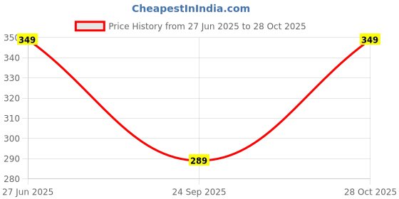 amazon.in juneberry Multicolour Cotton Round-Neck T-Shirt with Tropical Print for Women juneberry Price History Graph from 27 Jun 2025 to 28 Oct 2025