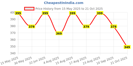 amazon.in juneberry Round Neck Drop Shoulder Round Neck Black & White Graphic Printed Pure Cotton Oversized Baggy Fit Half Sleeve T-Shirt for Women & Girls (Sizes: S to 2XL) juneberry Price History Graph from 15 May 2025 to 21 Oct 2025