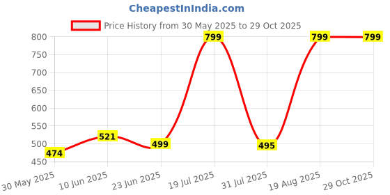 amazon.in JUNEBERRY Women Sweatshirt with Hoodies, Fleece Material Full Sleeves Jumper Women Winter Wear, Hooded Neck Regular Fit Long Sleeve Womens Sweatshirt, Winter Wear for Women juneberry Price History Graph from 30 May 2025 to 29 Oct 2025
