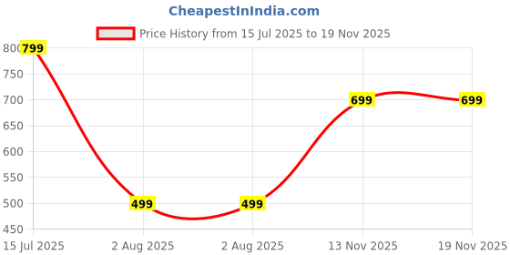 amazon.in juneberry Women's Fleece Pullover Hoodie Sweatshirt juneberry Price History Graph from 15 Jul 2025 to 18 Nov 2025