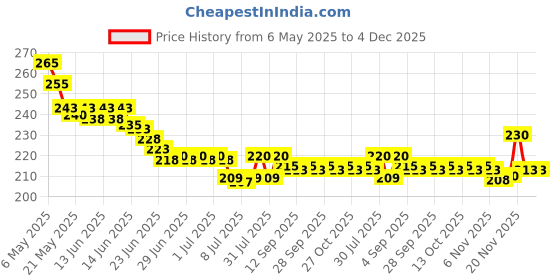 amazon.in JUNEBRUSHS 4 Pack Self Adhesive Acrylic Mirror Tiles,Flexible Plastic Mirror Sheets Wall Stickers, 2MM Thick, 8 x 8 Inch, Small, Frameless Mirror (Unframed, Square, Transparent) junebrushs Price History Graph from 6 May 2025 to 4 Dec 2025