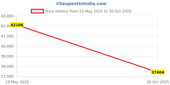amazon.in Jungalow Prosperity Quilt Set, King, White 3 Count Price History Graph from 19 May 2025 to 30 Oct 2025