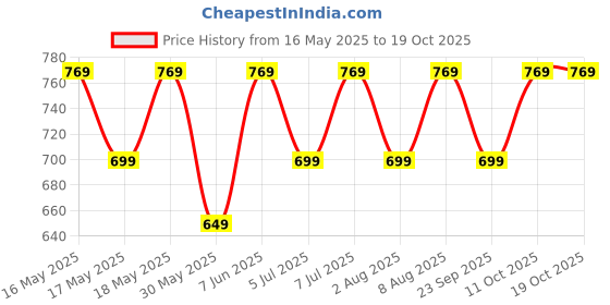 amazon.in peluche Jungle Allure Green Pocket Square for Men (14X14 inches) peluche Price History Graph from 16 May 2025 to 19 Oct 2025
