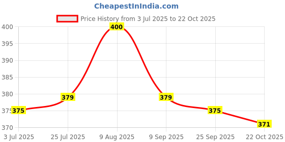 amazon.in Jungle Magic Doodle Artz Seasons, White, Cotton Price History Graph from 3 Jul 2025 to 22 Oct 2025