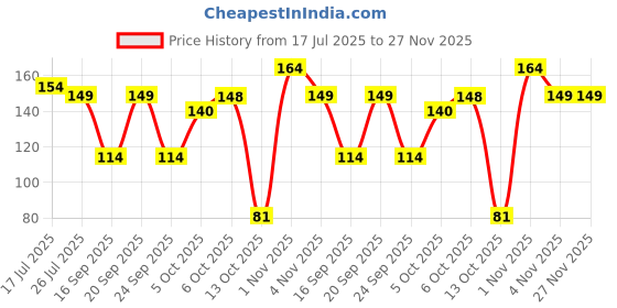amazon.in Jungle Magic Plastic Doodle Waterz - Reusable I Water Colouring Book - Vehicles I Self-Drying with Easy to Hold Water Pen I Educational Toy for Kids, Multicolor Price History Graph from 17 Jul 2025 to 27 Nov 2025
