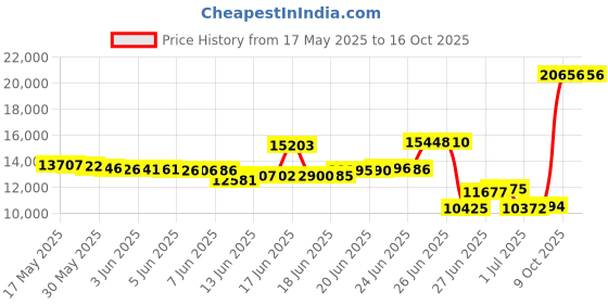 amazon.in merrell Jungle Moc Slip On Taupe 8 B(M) US merrell Price History Graph from 17 May 2025 to 16 Oct 2025