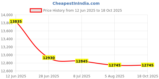 amazon.in JungleA 16 Inch Small Aerobic Step Platform, Height Adjustable Mini Exercise Step, Home Gym Workout Stepper Platform, 4 Risers, 4"- 6"- 8"-10"-12" Height, Cardio Strength Training Fitness Equipment Price History Graph from 12 Jun 2025 to 18 Oct 2025