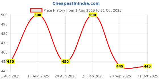 amazon.in jungly delights Jungly Delights|Assortment Box|Superfood Bars|Box Of 5 X 38Gram|Gluten And Refined Sugar Free|All Natural|Healthy & Delicious|Supports Immunity jungly delights Price History Graph from 1 Aug 2025 to 31 Oct 2025